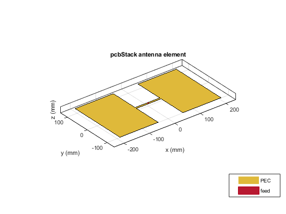图中包含一个坐标轴。标题为pcbStack天线单元的轴包含3个类型为patch、surface的对象。这些对象代表PEC、feed。
