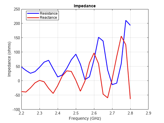 图中包含一个轴对象。标题为Impedance的axis对象包含2个类型为line的对象。这些物品代表抵抗、抵抗。