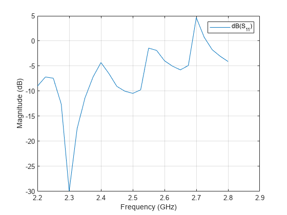 图中包含一个轴对象。axis对象包含一个line类型的对象。该节点表示dB(S_{11})。
