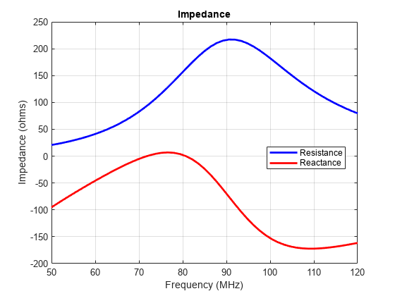 图包含一个坐标轴对象。坐标轴对象with title Impedance contains 2 objects of type line. These objects represent Resistance, Reactance.