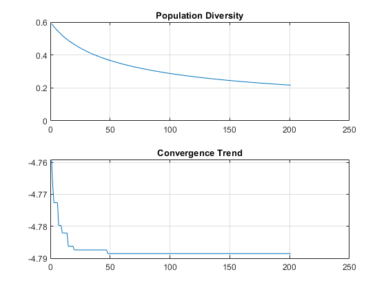图包含2个轴。标题群体多样性的轴1包含类型线的对象。具有标题会聚趋势的轴2包含类型线的对象。