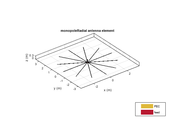 图包含一个坐标轴对象。坐标轴对象与标题monopoleRadial天线元素包含5块类型的对象,表面。这些对象代表压电陶瓷,饲料。