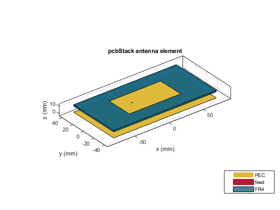 图中包含一个坐标轴。带有标题PCBStack天线元件的轴包含11个类型的贴片物体，表面。这些对象代表PEC，Feed，FR4。