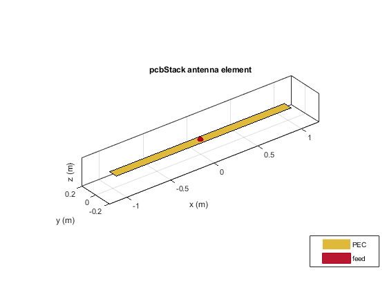 图中包含一个坐标轴。标题为pcbStack天线单元的轴包含3个类型为patch、surface的对象。这些对象代表PEC、feed。