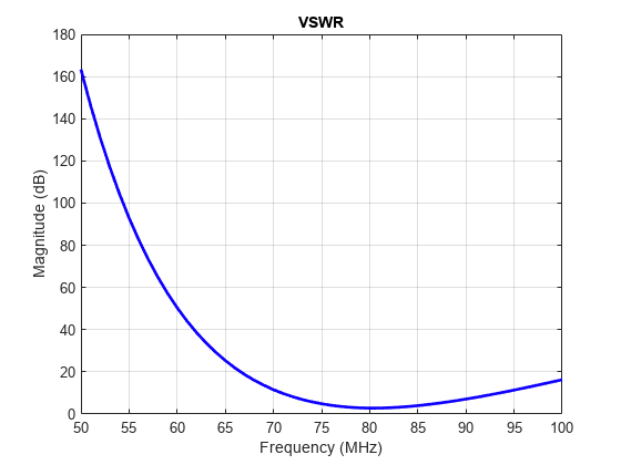 图中包含一个轴。标题为VSWR的轴包含一个类型为line的对象。
