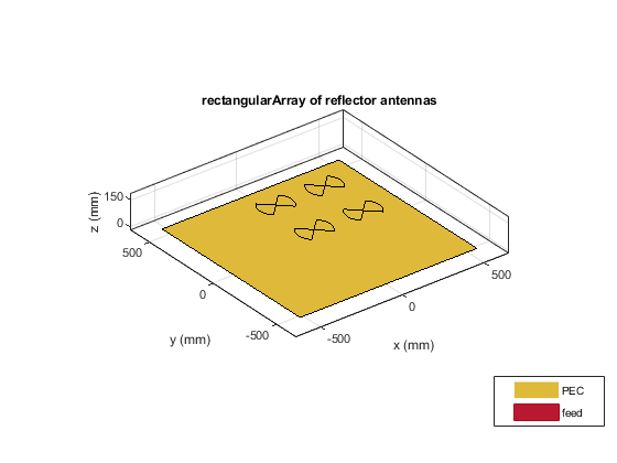 图中包含一个轴对象。标题为矩形反射面天线阵列的轴对象包含14个patch、surface类型的对象。这些对象表示PEC、feed。