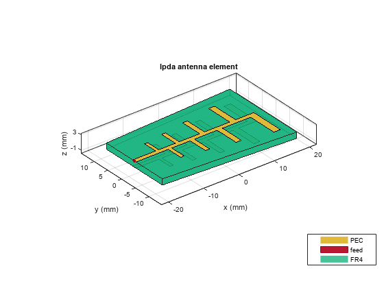 图中包含一个轴对象。带有标题lpda天线元素的axis对象包含patch、surface类型的6个对象。这些对象表示PEC、feed和FR4。