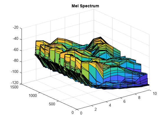 图包含一个坐标轴对象。坐标轴对象与标题梅尔光谱包含一个类型的对象的表面。