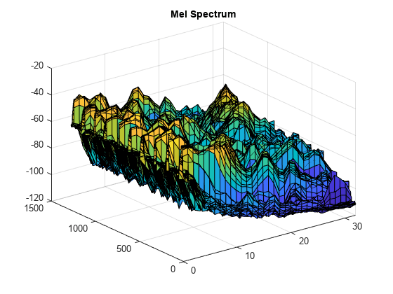 图包含一个坐标轴对象。坐标轴对象与标题梅尔光谱包含一个类型的对象的表面。