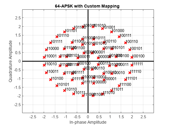 图包含一个坐标轴对象。坐标轴对象与自定义标题64 - apsk映射包含67行类型的对象,文本。
