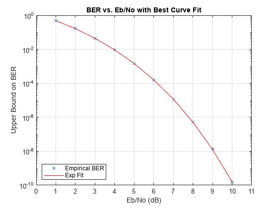 图包含一个坐标轴对象。坐标轴对象与标题的误码率与最佳曲线拟合与Eb /不,包含Eb /没有(dB), ylabel上限数量包含2线类型的对象。一个或多个行显示的值只使用这些对象标记代表经验的误码率,Exp健康。