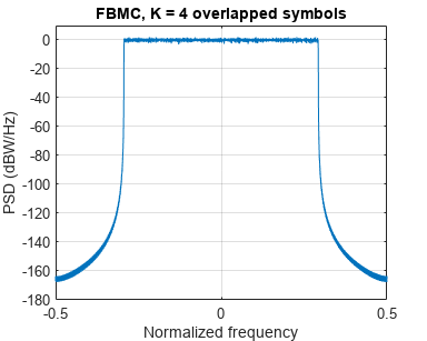 图包含一个坐标轴对象。坐标轴对象标题FBMC K = 4重叠符号包含一个类型的对象。