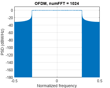 图包含一个坐标轴对象。坐标轴对象标题OFDM numFFT = 1024包含一个类型的对象。