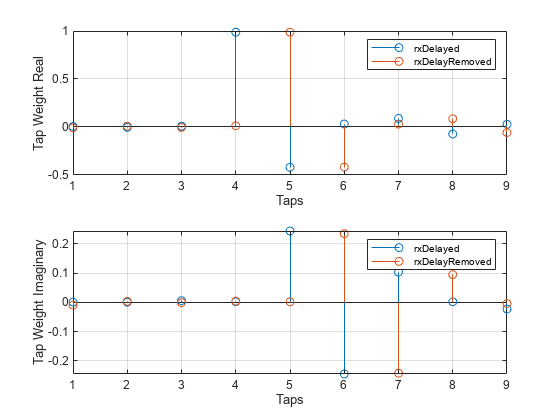 图包含2轴对象。坐标轴对象1包含2杆类型的对象。这些对象代表rxDelayed rxDelayRemoved。坐标轴对象包含2杆类型的对象。这些对象代表rxDelayed rxDelayRemoved。gydF4y2Ba