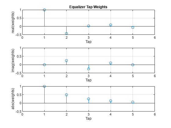图包含3轴对象。坐标轴对象1标题均衡器抽头权值包含一个类型的对象。坐标轴对象2包含一个类型的对象。坐标轴对象3包含一个类型的对象。gydF4y2Ba