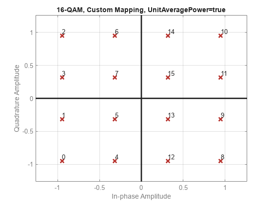 图包含一个坐标轴对象。与标题16-QAM坐标轴对象,自定义映射,UnitAveragePower = true包含19线类型的对象,文本。
