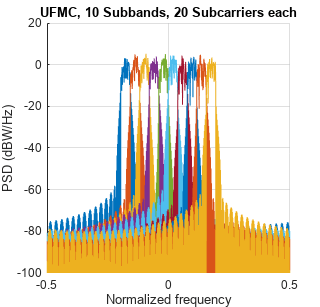 图中包含一个轴对象。标题为UFMC的axis对象，10个子带，20个子载波，每个包含10个类型为line的对象。