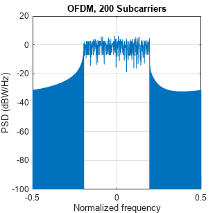 图中包含一个轴对象。标题为OFDM, 200 Subcarriers的axes对象包含一个类型为line的对象。