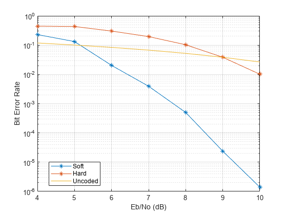 图包含一个坐标轴对象。坐标轴对象包含Eb /没有(dB), ylabel比特误码率包含3线类型的对象。这些对象代表软,硬,未编码的。
