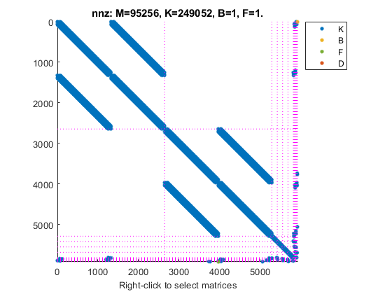 图中包含一个axes对象。标题为nnz的坐标轴对象:M=95256, K=249052, B=1, F=1。包含37个line类型的对象。这些物体代表K B F D。