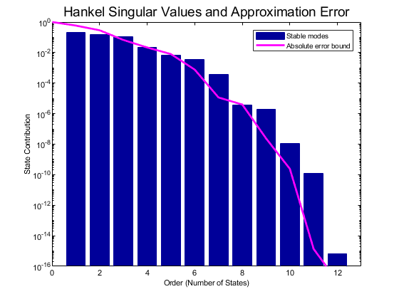 图中包含一个axes对象。标题为Hankel奇异值和近似误差的axes对象包含3个bar、line类型的对象。这些对象表示不稳定模式、稳定模式和绝对误差范围。
