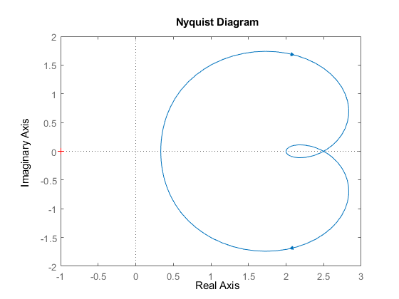 图中包含一个轴。坐标轴包含2个line类型的对象。这个对象表示H。