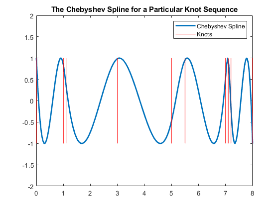 图中包含一个轴对象。具有标题的轴对象特定结序列的Chebyshev样条包含2个类型的型号。这些物体代表Chebyshev样条，结。