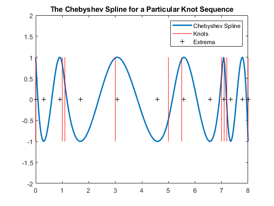 图中包含一个轴对象。标题为The Chebyshev Spline for a Particular Knot Sequence的轴对象包含3个类型为line的对象。这些对象代表切比雪夫样条，结，极值。