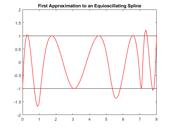 图中包含一个轴对象。标题为First Approximation to a equioscillation Spline的轴对象包含3个类型为line的对象。