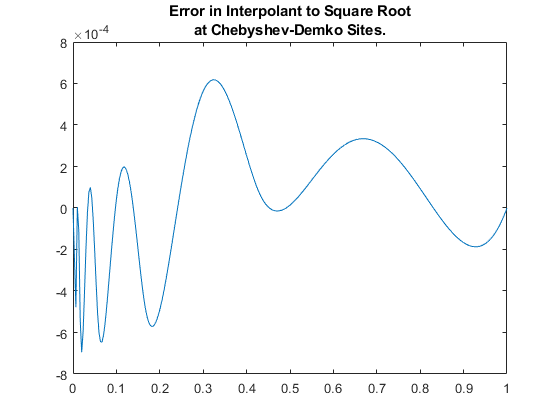 图中包含一个轴对象。在Chebyshev-demko站点的interpolatt中的轴对象具有标题错误到Square Root。包含类型线的对象。