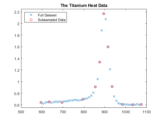 图包含轴。标题钛热数据的轴包含2个类型的线。这些对象表示完整的数据集，限制数据。