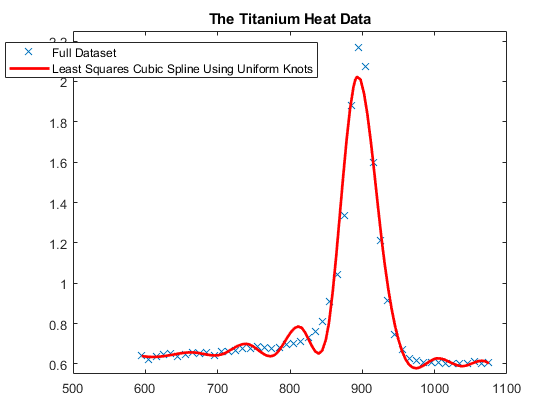 图包含轴。标题钛热数据的轴包含2个类型的线。这些对象表示完整的数据集，最小二乘立方样条使用均匀结。