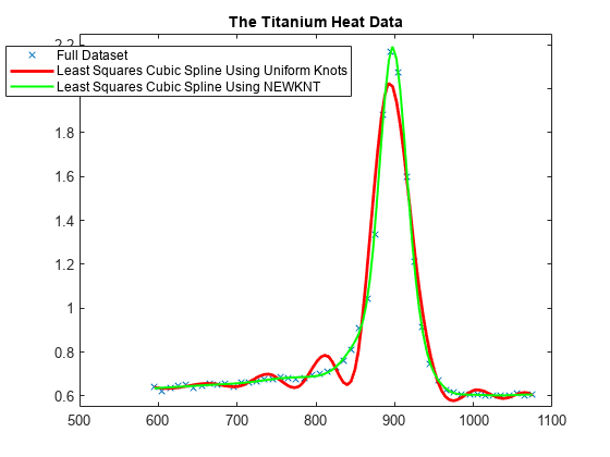 图包含轴。标题钛热数据的轴包含3个类型的线。这些对象代表完整的数据集，使用均匀结的最小二乘立方样条，最小二乘立方样条使用newknt。
