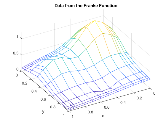图中包含一个轴对象。来自Franke函数的标题为Data的axis对象包含一个类型为surface的对象。