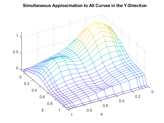 图中包含一个Axis对象。标题为“Y方向上所有曲线的同时近似”的Axis对象包含一个surface类型的对象。