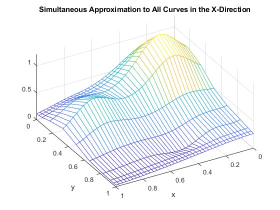 图中包含一个轴对象。标题为同时逼近x方向上的所有曲线的轴对象包含一个类型为曲面的对象。
