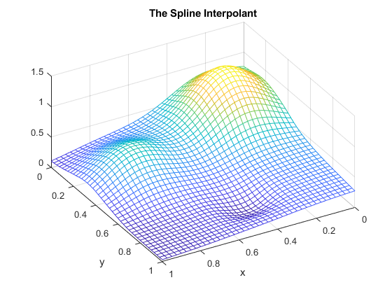 图中包含一个轴对象。标题为“样条线插值”的轴对象包含一个类型为“曲面”的对象。