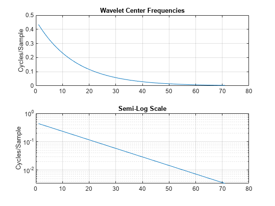 图包含2轴对象。坐标轴对象1标题小波中心频率,ylabel周期/示例包含一个类型的对象。坐标轴对象与标题2半对数的规模,ylabel周期/示例包含一个类型的对象。
