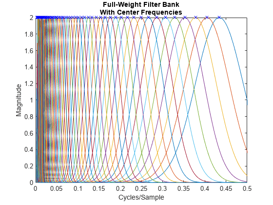 图包含一个坐标轴对象。坐标轴对象与标题毛重与中心频率,滤波器组包含周期/样本,ylabel级包含72行类型的对象。一个或多个行显示的值只使用标记