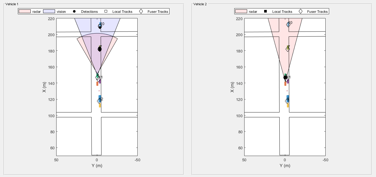 图包含2轴uipanel类型的对象和其他对象。坐标轴对象1包含X (m), ylabel Y (m)包含11块类型的对象,线,文本。一个或多个行显示的值只使用这些对象标记代表雷达、视觉,检测,当地的追踪,熔化炉的踪迹。坐标轴对象2包含X (m), ylabel Y (m)包含8块类型的对象,线,文本。一个或多个行显示的值只使用这些对象标记代表雷达,当地的追踪,熔化炉的踪迹。