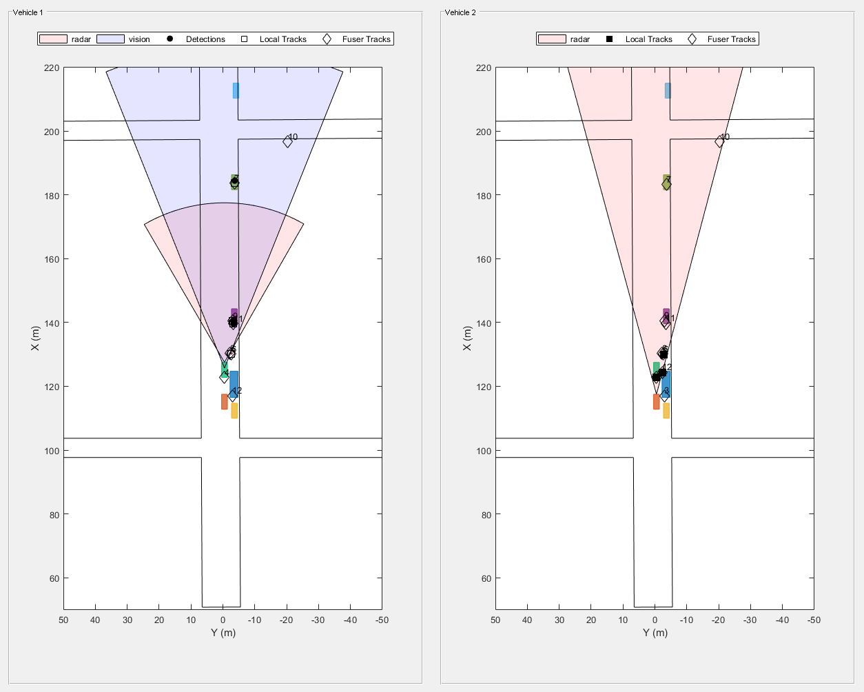 图拍# 3包含2轴uipanel类型的对象和其他对象。坐标轴对象1包含X (m), ylabel Y (m)包含13个对象类型的补丁,行文本。一个或多个行显示的值只使用这些对象标记代表雷达、视觉,检测,当地的追踪,熔化炉的踪迹。坐标轴对象2包含X (m), ylabel Y (m)包含12块类型的对象,线,文本。一个或多个行显示的值只使用这些对象标记代表雷达,当地的追踪,熔化炉的踪迹。