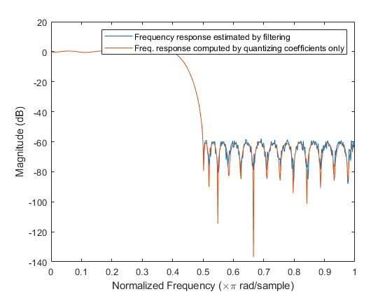 图中包含一个轴对象。轴对象包含两个类型为line的对象。这些对象表示通过滤波估计的频率响应，仅通过量化系数计算的频率响应。
