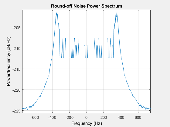 图过滤器可视化工具-四舍五入噪声功率谱包含一个轴对象和其他类型的uitoolbar, uimenu对象。标题为“舍入噪声功率谱”的轴对象包含一个类型为line的对象。