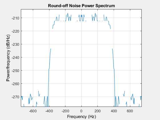 图过滤器可视化工具-四舍五入噪声功率谱包含一个轴对象和其他类型的uitoolbar, uimenu对象。标题为“舍入噪声功率谱”的轴对象包含一个类型为line的对象。