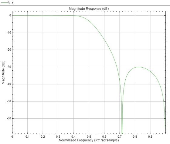 图1图:级响应(dB)包含一个坐标轴对象。坐标轴对象与标题级响应(dB),包含归一化频率(空白乘以πr d / s m p l e), ylabel级(dB)包含一个类型的对象。