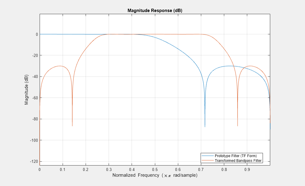 图2图:级响应(dB)包含一个坐标轴对象。坐标轴对象与标题级响应(dB),包含归一化频率(空白乘以πr d / s m p l e), ylabel级(dB)包含2线类型的对象。这些对象代表原型滤波器(TF)的形式,改变了带通滤波器。