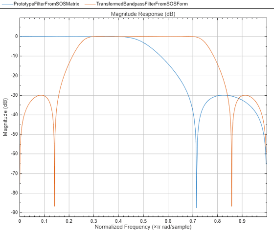 图图3:级响应(dB)包含一个坐标轴对象。坐标轴对象与标题级响应(dB),包含归一化频率(空白乘以πr d / s m p l e), ylabel级(dB)包含2线类型的对象。这些对象代表原型滤波器(SOS)的形式,改变了带通滤波器。