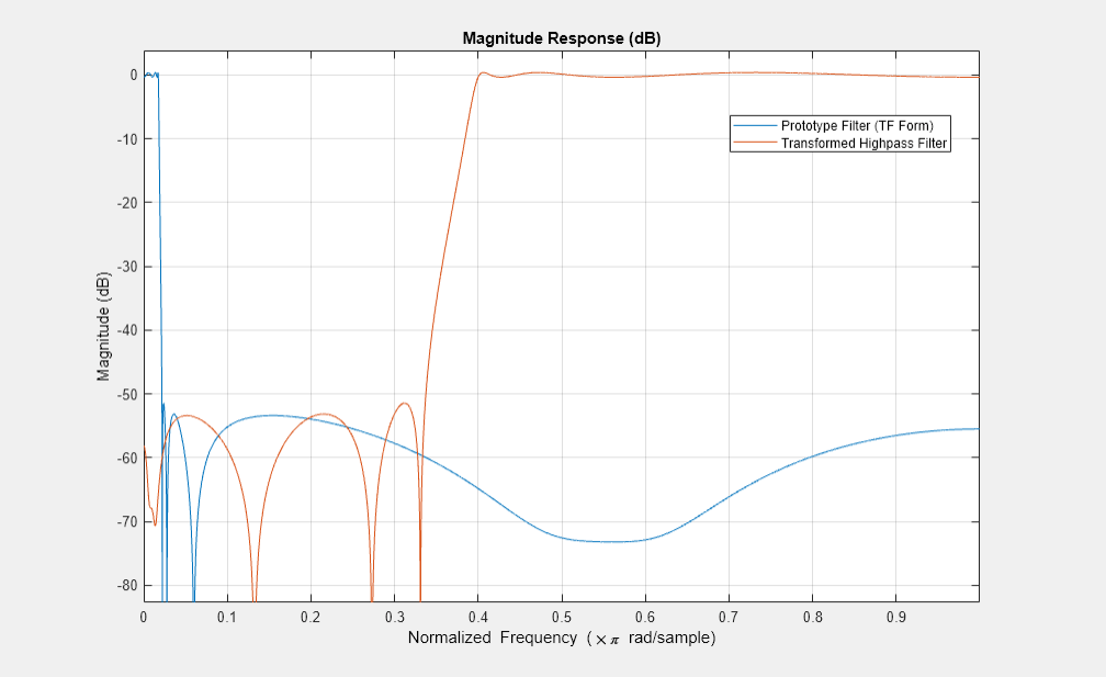 图2图:级响应(dB)包含一个坐标轴对象。坐标轴对象与标题级响应(dB),包含归一化频率(空白乘以πr d / s m p l e), ylabel级(dB)包含2线类型的对象。这些对象代表原型滤波器(TF)的形式,改变了高通滤波器。gydF4y2Ba