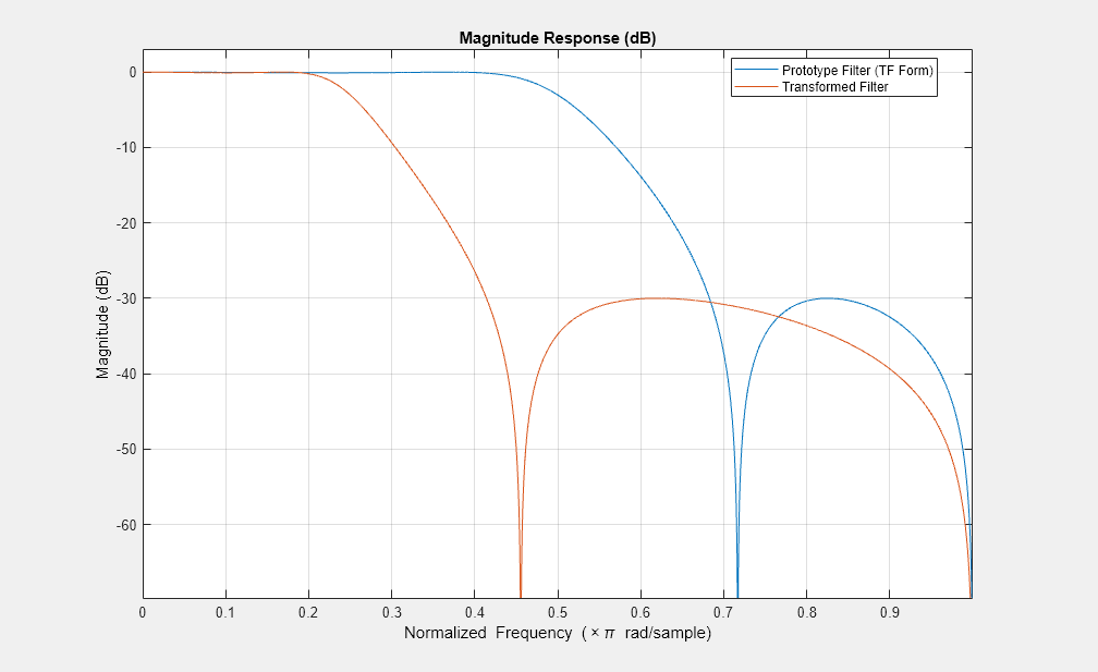 图2图:级响应(dB)包含一个坐标轴对象。坐标轴对象与标题级响应(dB),包含归一化频率(空白乘以πr d / s m p l e), ylabel级(dB)包含2线类型的对象。这些对象代表原型滤波器(TF)形式,转换过滤器。
