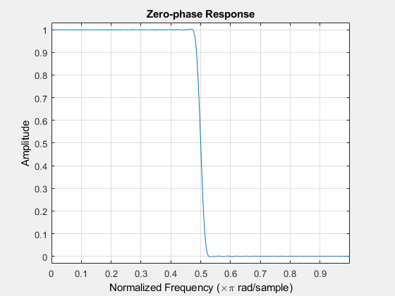 图过滤器可视化工具-零相位响应包含一个轴对象和其他类型的uitoolbar, uimenu对象。标题为“零相位响应”的轴对象包含一个类型为line的对象。
